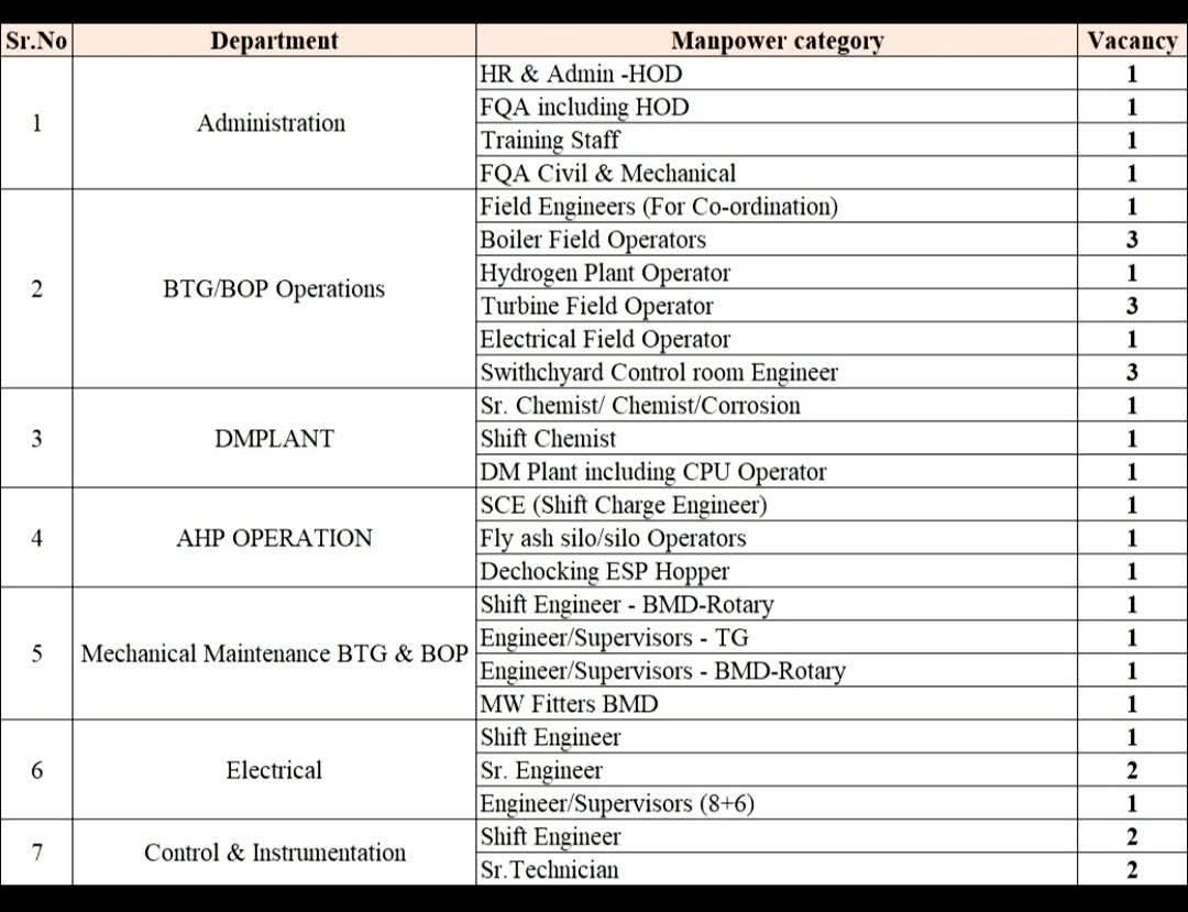 Hiring: O&M Professionals for Tiroda Power Plant (5 x 660 MW)
