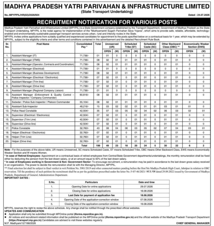 Job Opening: Assistant Managers, Police & Support Staff (MPYPIIL)