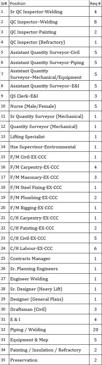 Urgent Hiring for Qatar