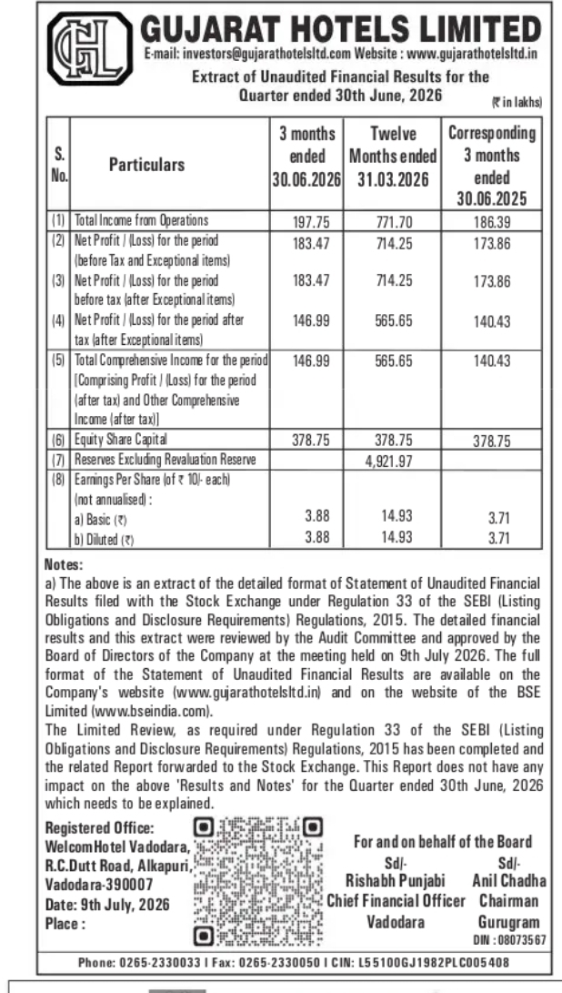 Gujarat Hotels Limited Announces Unaudited Financial Results for Q1 FY2026-27