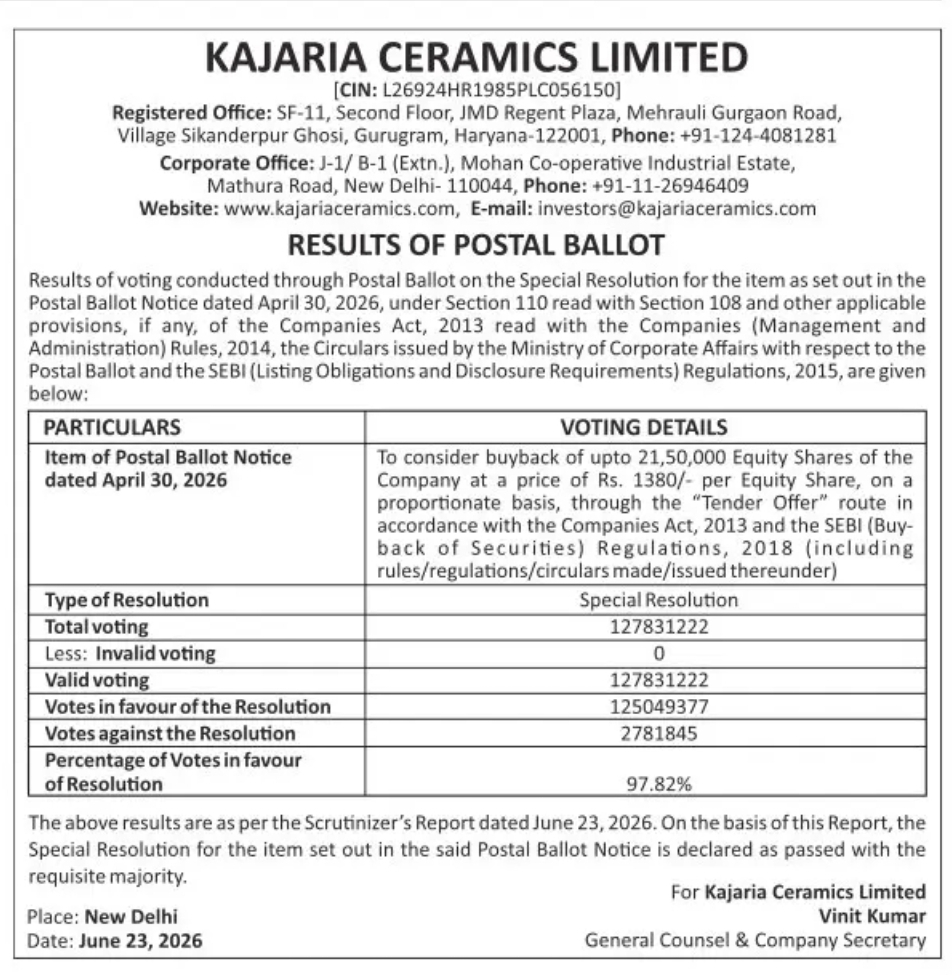 Kajaria Ceramics Limited Postal Ballot Results – Approval of Buyback Special Resolution Passed