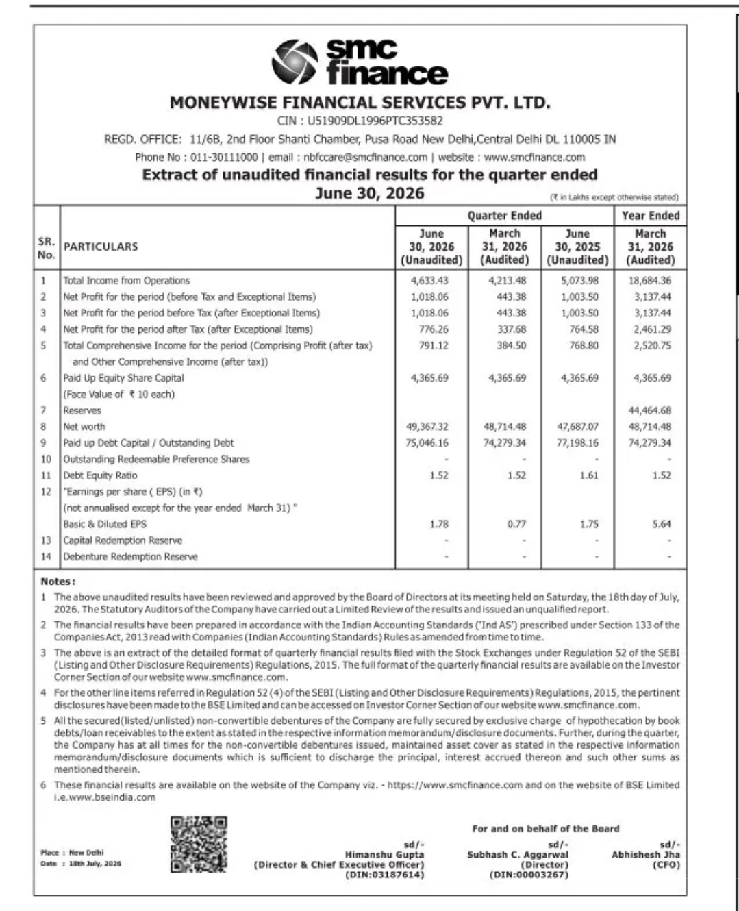 SMC Finance – Unaudited Financial Results for Quarter Ended June 30, 2026