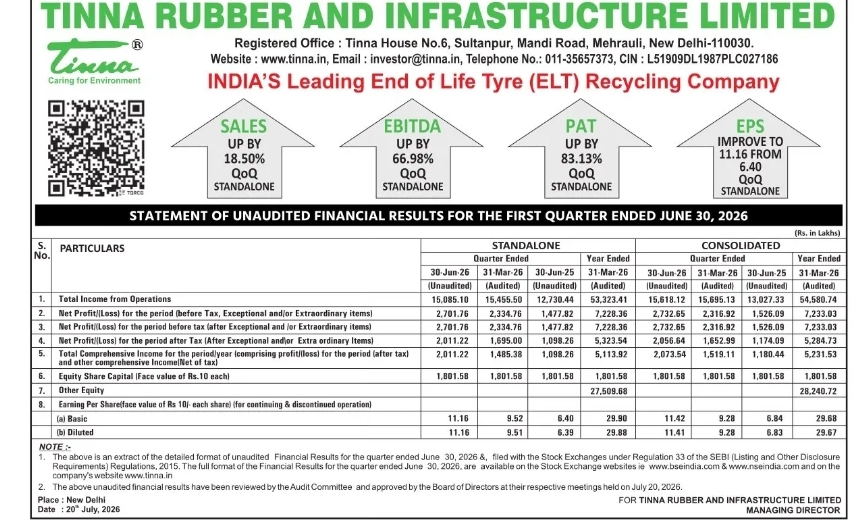 Tinna Rubber and Infrastructure Limited Announces Q1 FY 2026-27 Financial Results
