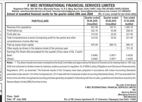 AI Overview      తెలుగు                    F Mec International Financial Services Limited Q1 FY27 Unaudited Financial Results Notice