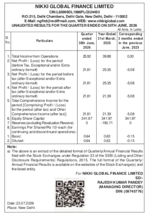 Nikki Global Finance Limited Unaudited Financial Results Q1 2026