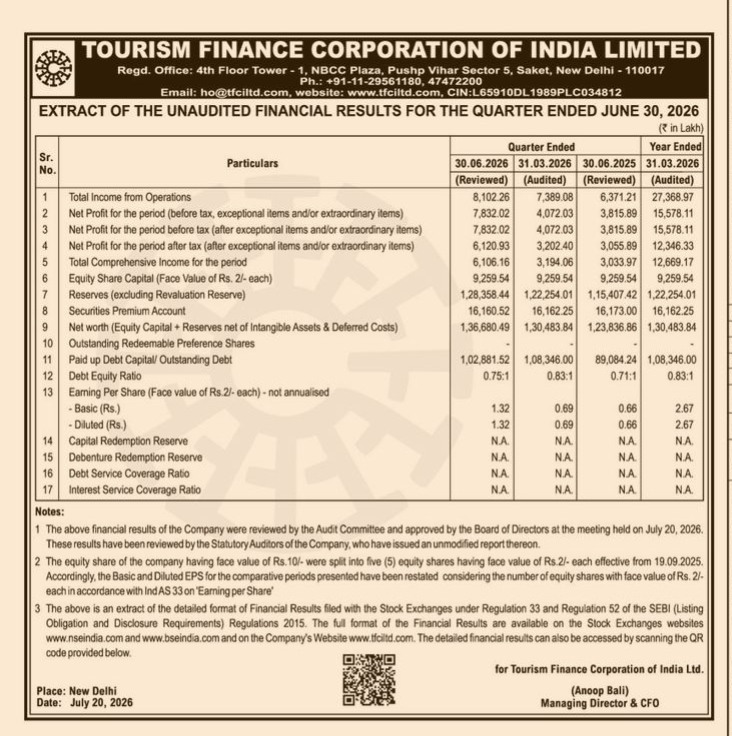 Tourism Finance Corporation of India Limited (TFCI) - Unaudited Financial Results (Quarter Ended June 30, 2026