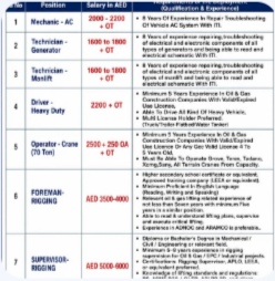 REQUIREMENTS FOR “NBTC” ABUDHABI CV SELECTION