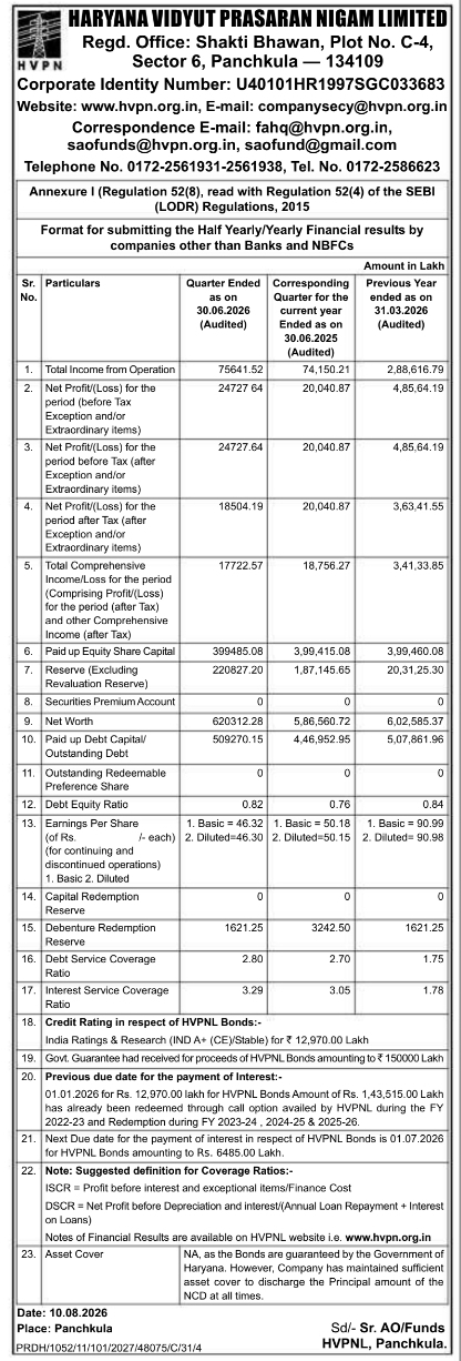 Financial Results Publication by Haryana Vidyut Prasaran Nigam Limited